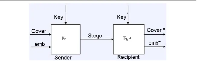 Figure 1 Graphical Version of the Steganographic System 