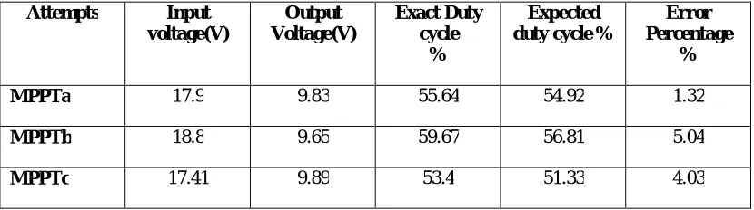 Fig.5: Maximum Power Point and DC-DC converter control system diagram.   