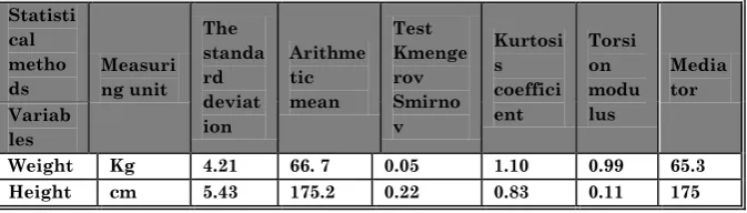 Table (2) Circles calculations and standard deviation and a lower and a higher degree and the mediator and the coefficient of sprains to see a good sample distribution under gausscaos 