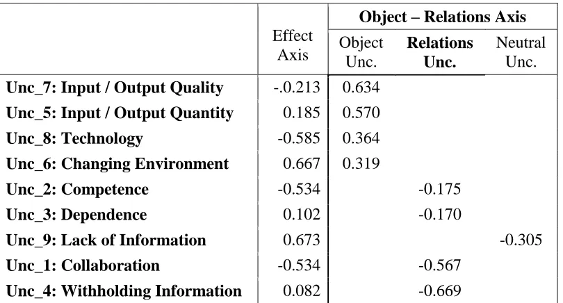 Table 4.10: All Uncertainties Sorted by Object-Relations Coordinates 