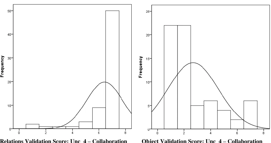 Figure 4.3: Validation of Relations Uncertainty Statements 