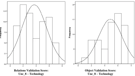 Figure 4.4: Validation of Object Uncertainty Statements 