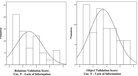 Figure 4.5: Validation of Neutral Uncertainty Statement 
