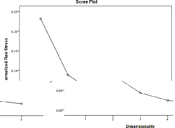 Figure 4.1: MDS Scree Plot 