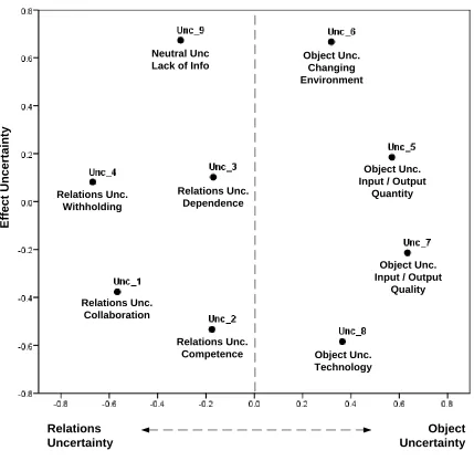 Figure 4.2: MDS: 2D Perceptual Map 