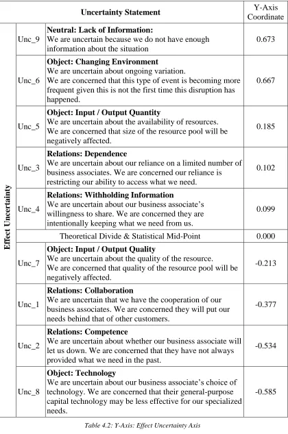 Table 4.2: Y-Axis: Effect Uncertainty Axis 