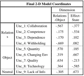 Table 4.3: X-Axis: Relations-Object Uncertainty Axis 