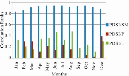 Table 2. Correlation analysis between precipitation (P), temperature (T) and soil moisture with the PDSI through the entire study period (1951-2005)