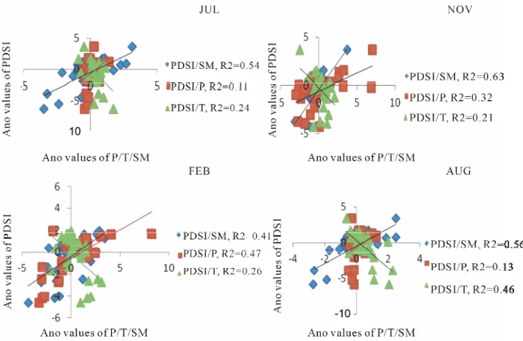 Figure 10. Monthly anomaly analysis for PDSI, soil moisture, precipitation and temperature