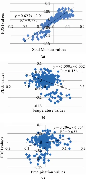 Figure 11. Regression analysis on PDSI monthly values ba- sed on soil moisture (a), temperature (b) and precipitation (c)