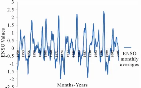 Figure 3. ENSO phases (cold and warm episodes of ENSO) based on 3 months running average during 1950-2005 (data source: climate prediction centre)