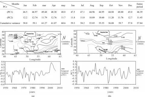 Figure 8. The correlation functions of the PDSI values through PC1 (leading mode of PCA) between the consecutive months (a) as well as consecutive years in two modes of 3 years and 2 years (b)