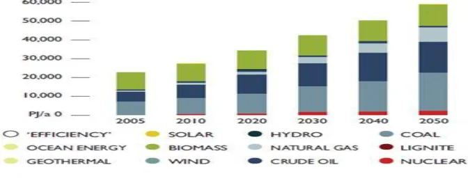 Figure 1: Energy Consumption in India 