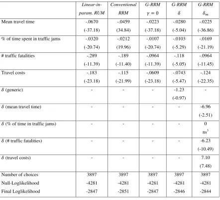 Table 1: estimation results (robust t-values between brackets) 