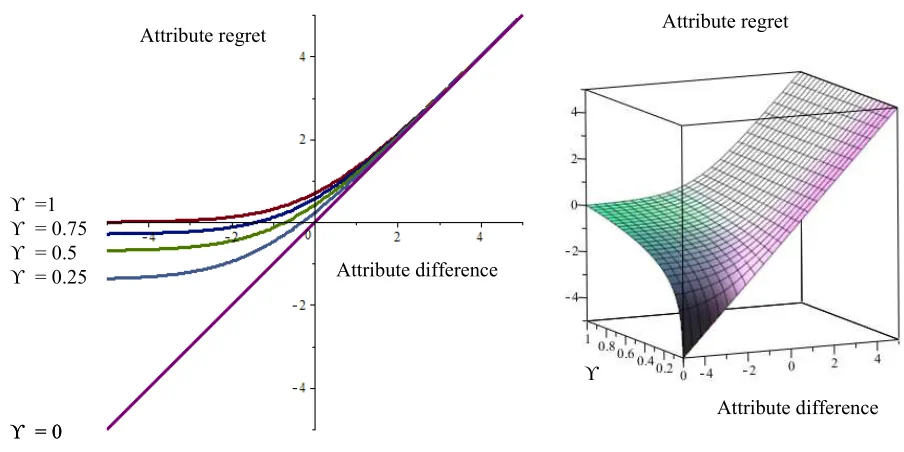 Figure 1: Impact of variation in regret-weight ( ) on attribute regret (!"=1) 