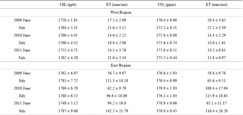 Table 2. Dominant modes and standard deviations of joint probability density functions of GOSAT CH4MODIS Evapotranspiration (ET) during June and July 2009, 2010 and 2011 in west and east regions