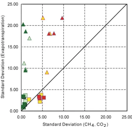 Figure 6. Standard deviation plot of dominant modes of GOSAT-derived CHspiration in June (yellow, light green), July (red, dark green) of 2009, 2010 and 2011 in regions 40˚ - 80˚E by 50˚ - 58˚N 4, CO2 to MODIS-derived Evapotran-(Square) and 100˚ - 140˚E by