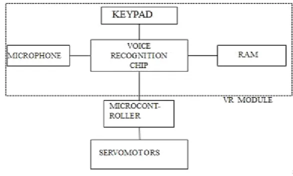 Fig 1: Block Diagram 