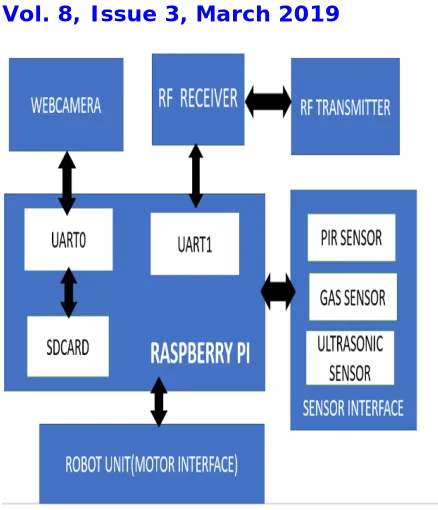 Figure a: RF transmitter and RF receiver 
