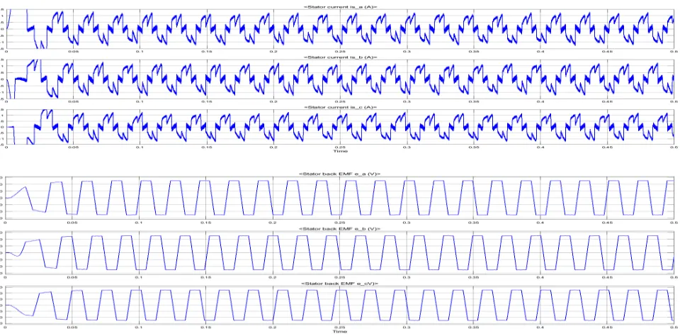 Fig. 3 (a) & (b) Speed & Torque Characteristics of BLDCM using converter 