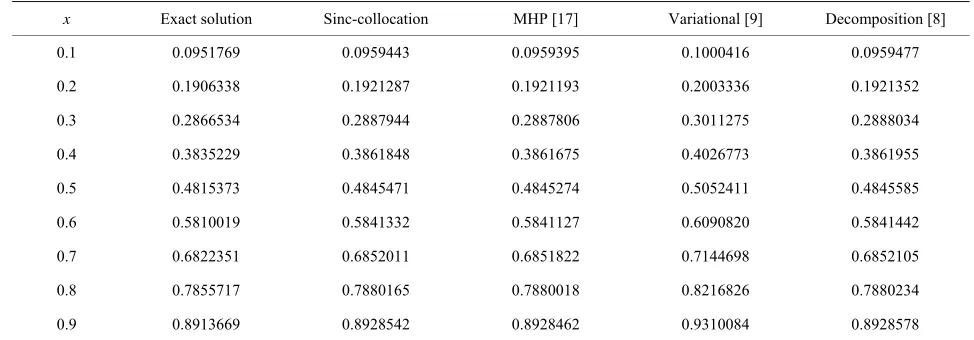 Table 2. Numerical solutions of Troesch’s problem for the case μ = 1. 