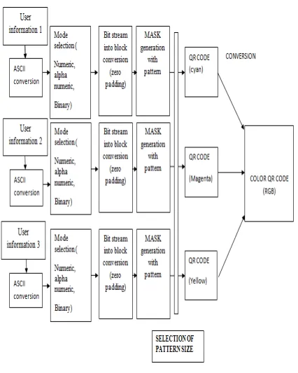 Fig 2 Three phases of proposed methods  