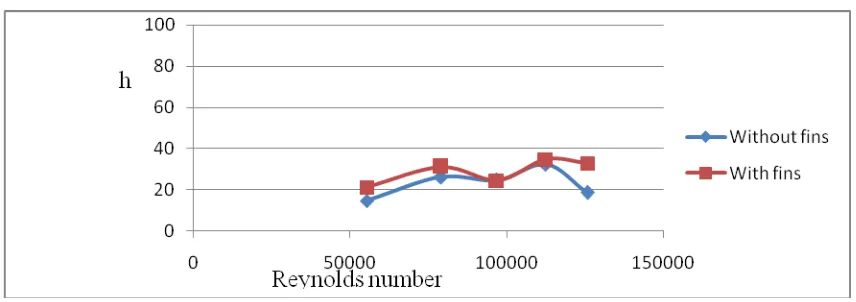 Fig.8 Comparing Nusselt number and Reynolds number for with and without combination 