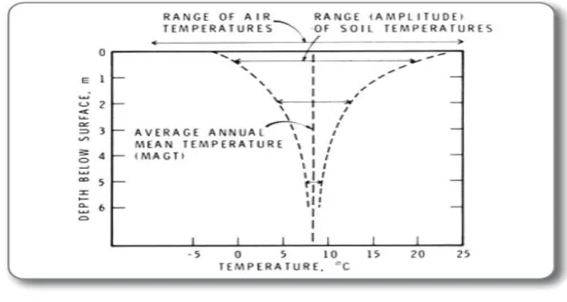Fig 4 Temperature v/s Depth 