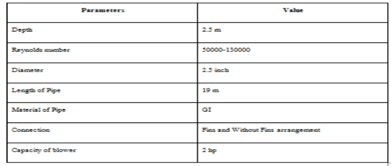 Table 1 : Experimental Parameter  Range 