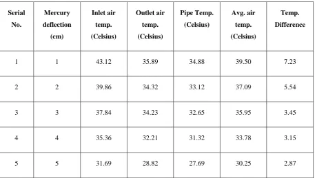 Table 2 Observation table for series combination 2.5 inch GI pipe without fins 