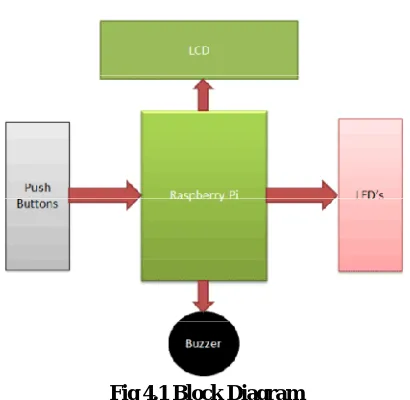 Fig 4.1 Block Diagram 