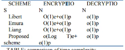 Table is taken using sample inputs. The following graphs (Encrypt, Decrypt) are drawn based on the table data