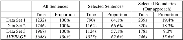 Table 1: Time of annotating three different data sets using different strategies. All Sentencescontaining uncertain boundaries; annotating all sentences in the each data set; : Selected Sentences: annotating only the sentences Selected Boundaries: annotati