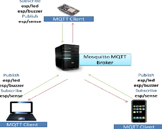 Fig. 5.Network Setup 