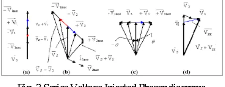 Fig. 2 explains the Power exchange of the Shunt Converter.Fig.2 shows the transfer of the reactive power between the UPFC and the electrical system