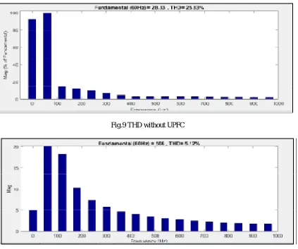 Fig. 8 Grid Voltage With UPFC 