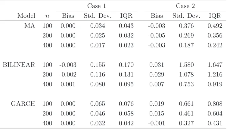 Table 1: Monte Carlo Performance for Cases 1 & 2