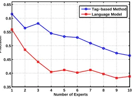 Figure 1: Evaluation results on expert ﬁnding for DKC rumors.