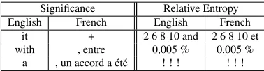 Table 1: Selected examples of phrase pairs that have low scores according to Signiﬁcance pruning(Left) and Relative Entropy pruning (Right)