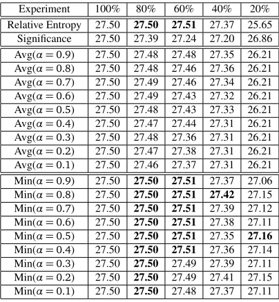 Table 2: Results for the EN-FR EUROPARL CORPORA. Each Column represents the size of thephrase table and each row represents a different pruning score