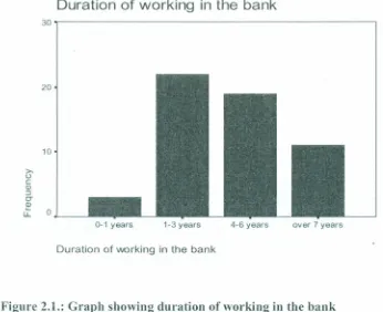 Figure 2.1.: Graph showing duration of working in the bank