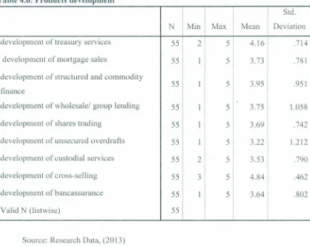 Table 4.6: Products development