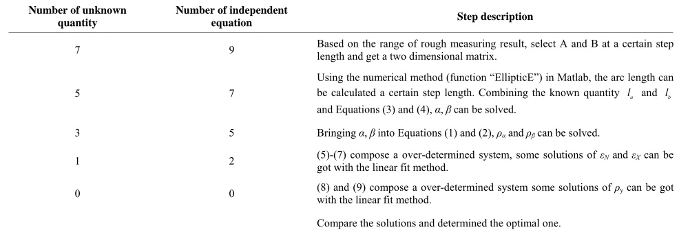 Table 3. Solving step of the quation system.  e