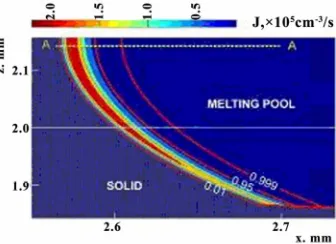 Figure 7 The temperature dynamics for different cooling rates. (1) 4500 K/s; (2) 2400 K/s; and (3) 1200 K/s