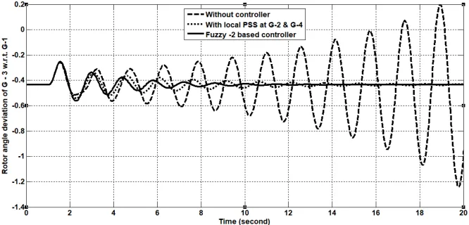 Fig. 9Change in rotor mechanical angle of G-3 w.r.t G-4 with local PSS and fuzzy type-2 PSS 