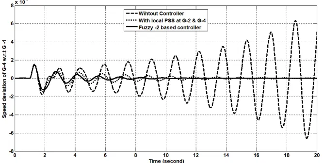 Fig. 6Change in speed deviation of G-2 w.r.t. G-1 with local PSS and fuzzy type-2 PSS  