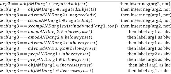 Table 1: Sentiment indicator term detection rules