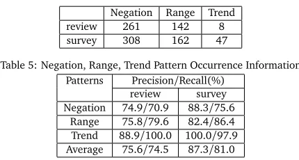 Table 5: Negation, Range, Trend Pattern Occurrence Information