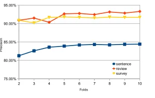 Table 7: Sentiment Classiﬁcation Accuracy using 10-fold Cross-evaluation