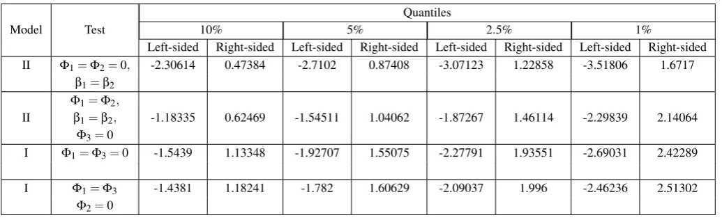 Table 2: The quantiles for the one-sided signiﬁcation tests for Φ in the case of ﬁrst degree error being 10%, 5%,2.5%, respectively 1%.